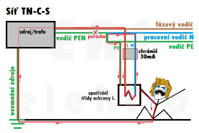 Znázornění poruchy přerušením vodiče PEN v síti TN-C-S bez uzemněného bodu rozdělení