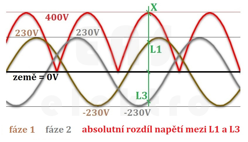 rozdíl napětí mezi jednotlivými fázemi