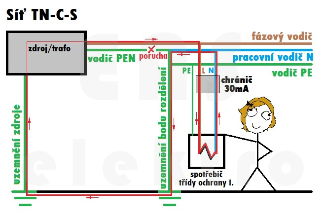 Znázornění poruchy přerušením vodiče PEN v síti TN-C-S s uzemněným bodem rozdělení