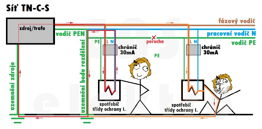 Přerušení vodiče PE v síti TN-C-S mezi dvěma spotřebiči