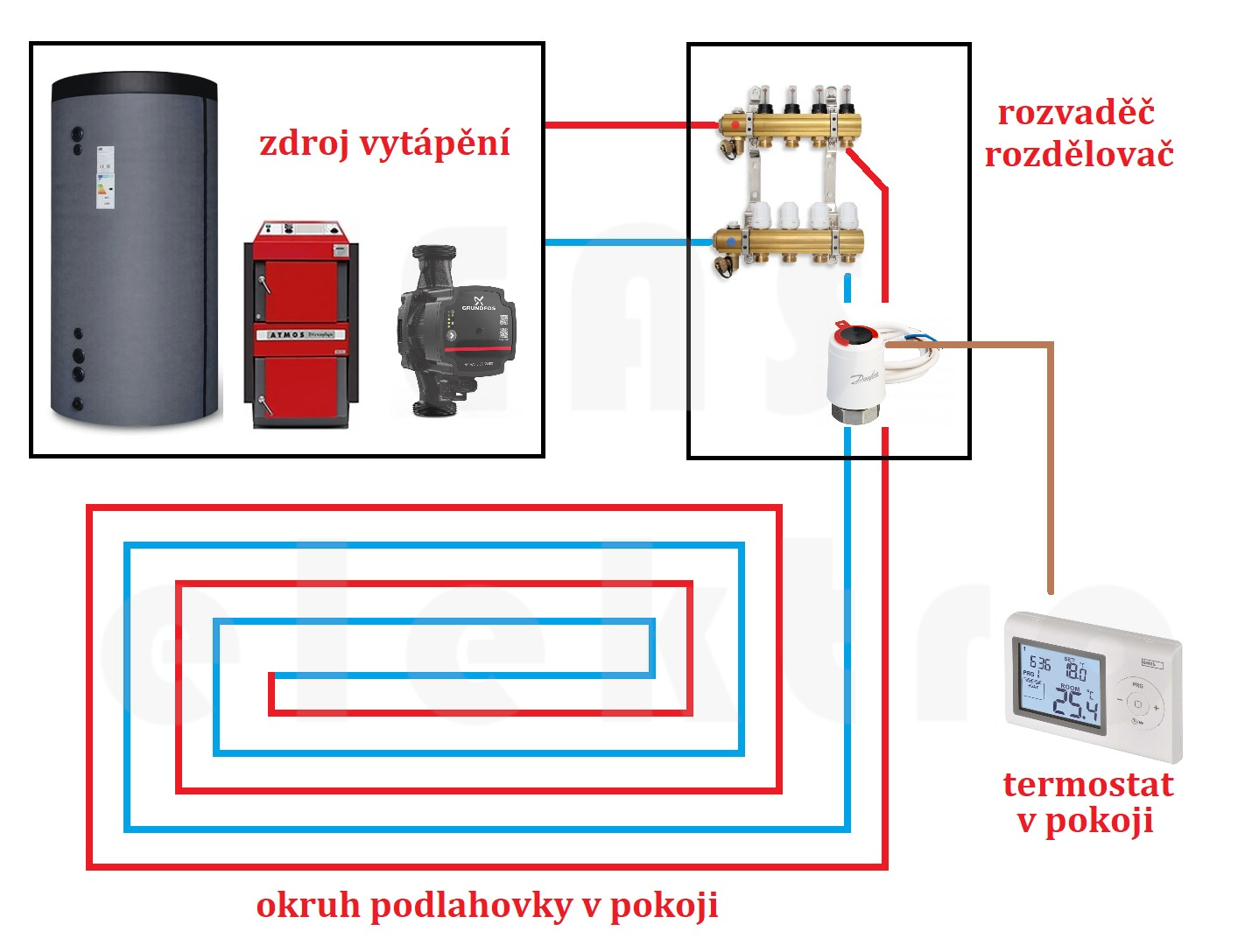 schéma podlahového vytápění