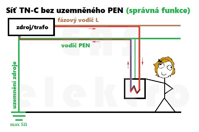 Síť TN-C bez uzemněného PEN
