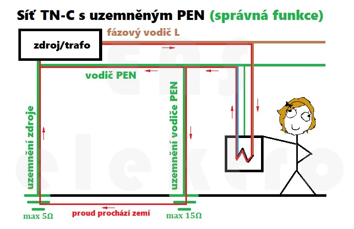 Síť TN-C s uzemněným PEN