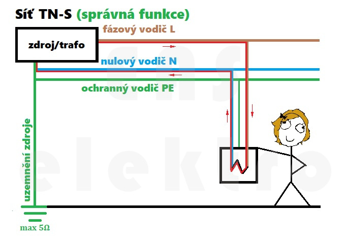 Síť TN-S