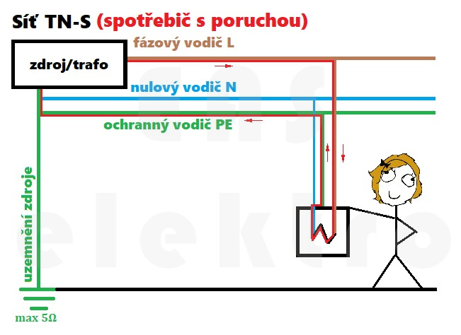 Síť TN-S při poruše