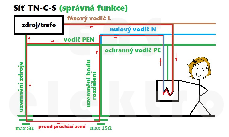 Síť TN-C-S