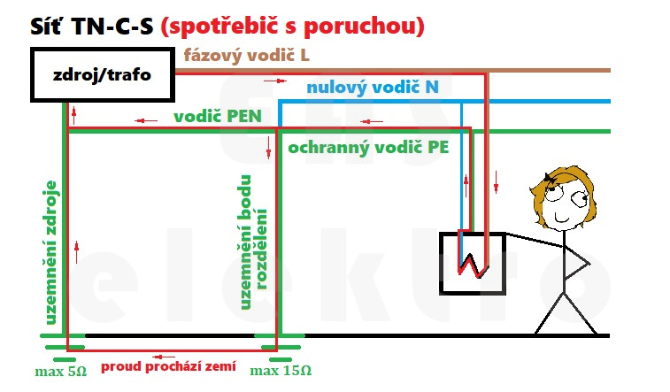 Síť TN-C-S při poruše