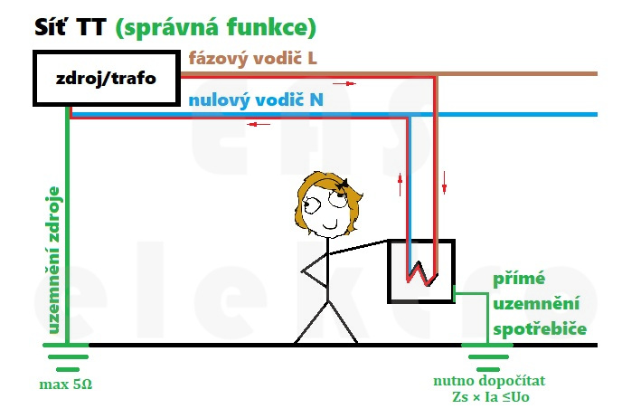 Síť TT