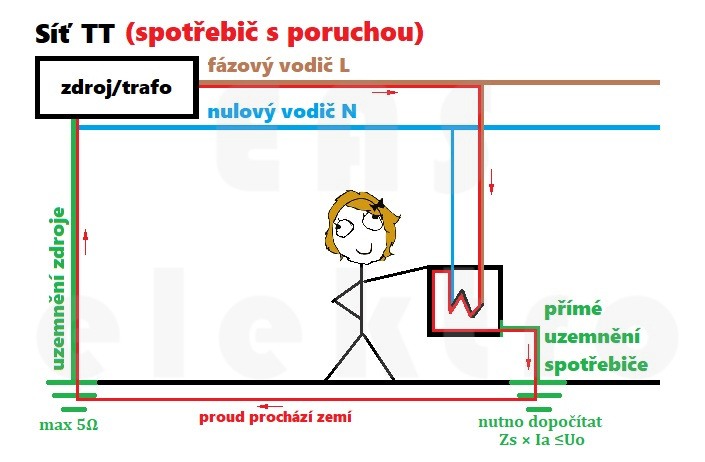 Síť TT při poruše