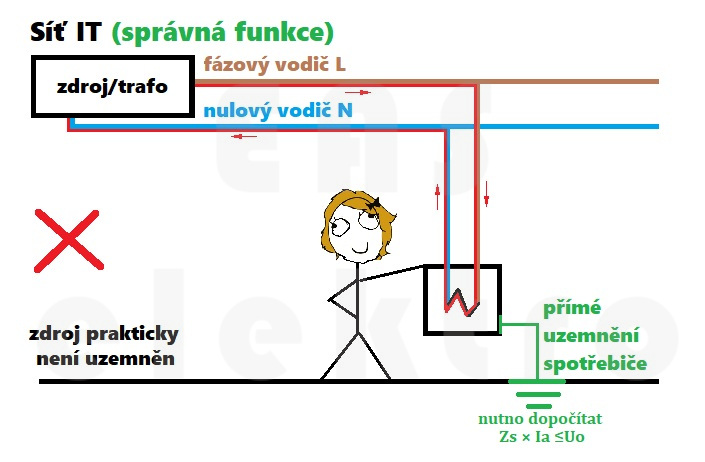 Síť IT
