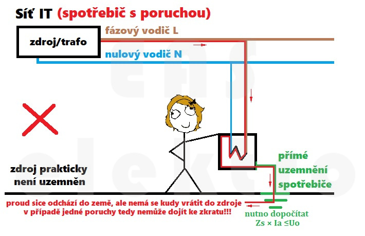 Síť IT při poruše