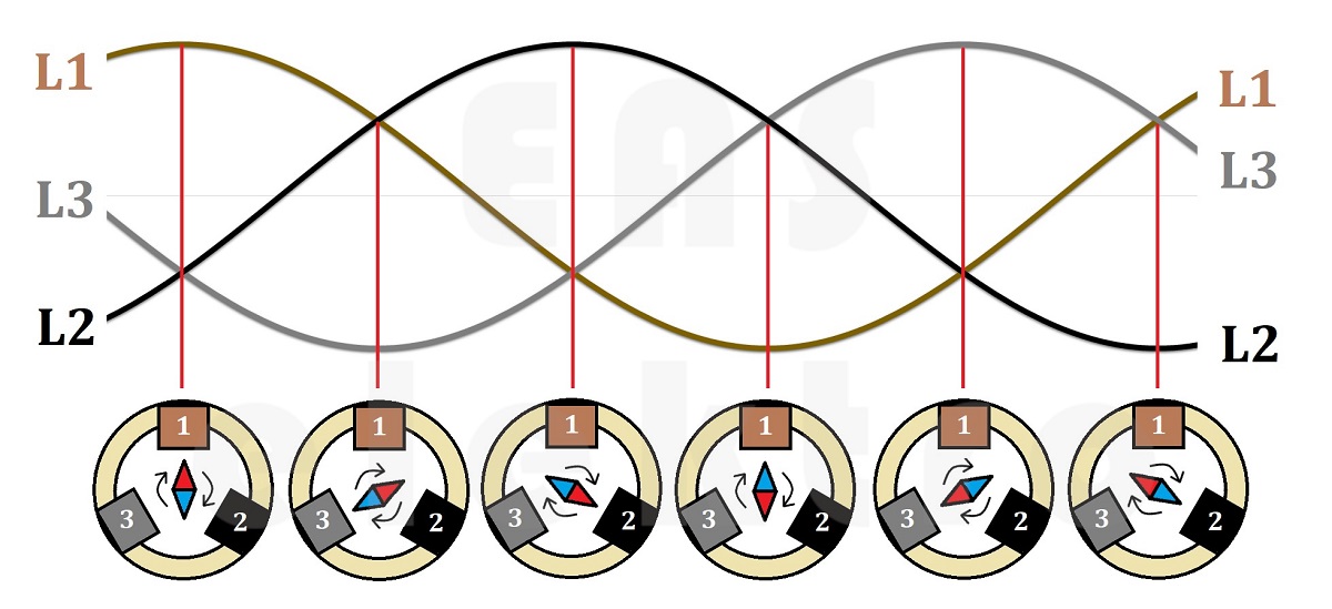 přenos točivého magnetického pole v třífázové soustavě
