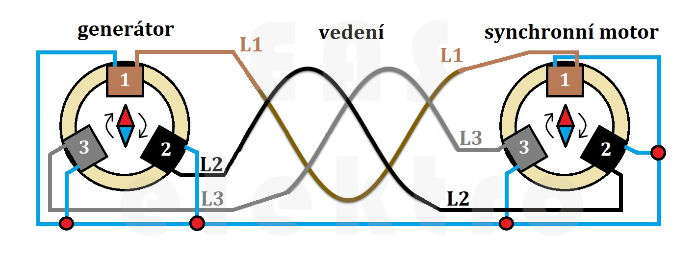 princip synchronního motoru