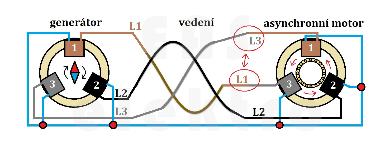princip reverzace asynchronního motoru