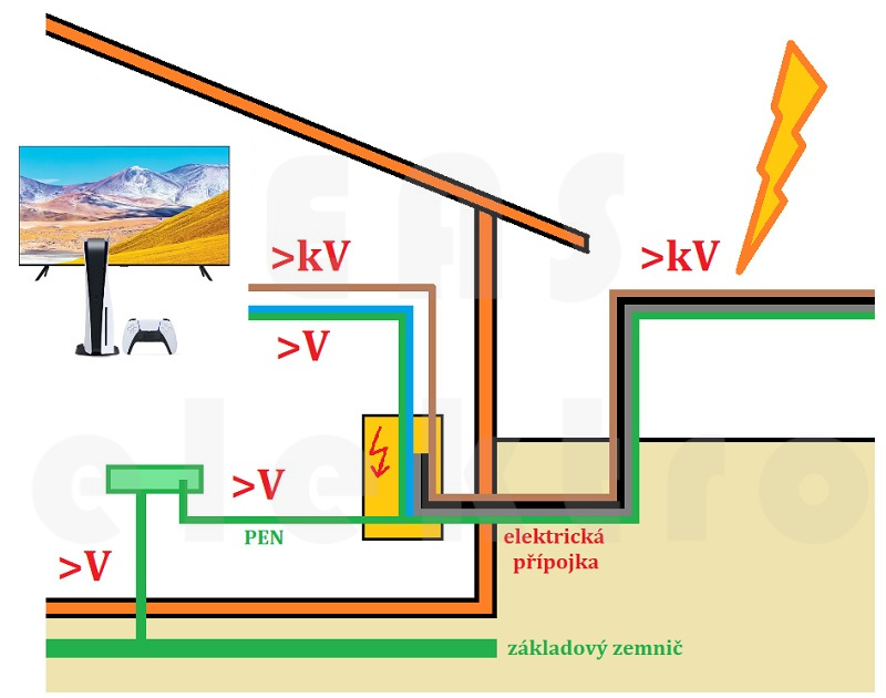 Názorná ukázka vzniku přepětí v elektroinstalaci bez přepěťové ochrany