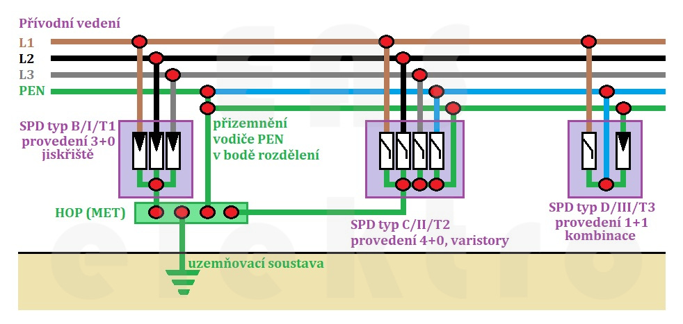 kaskáda přepěťových ochran T1+T2+T3 4+0