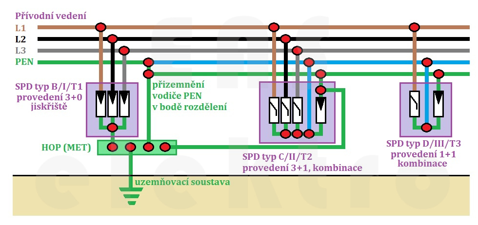 kaskáda přepěťových ochran  T1+T2+T3 3+1