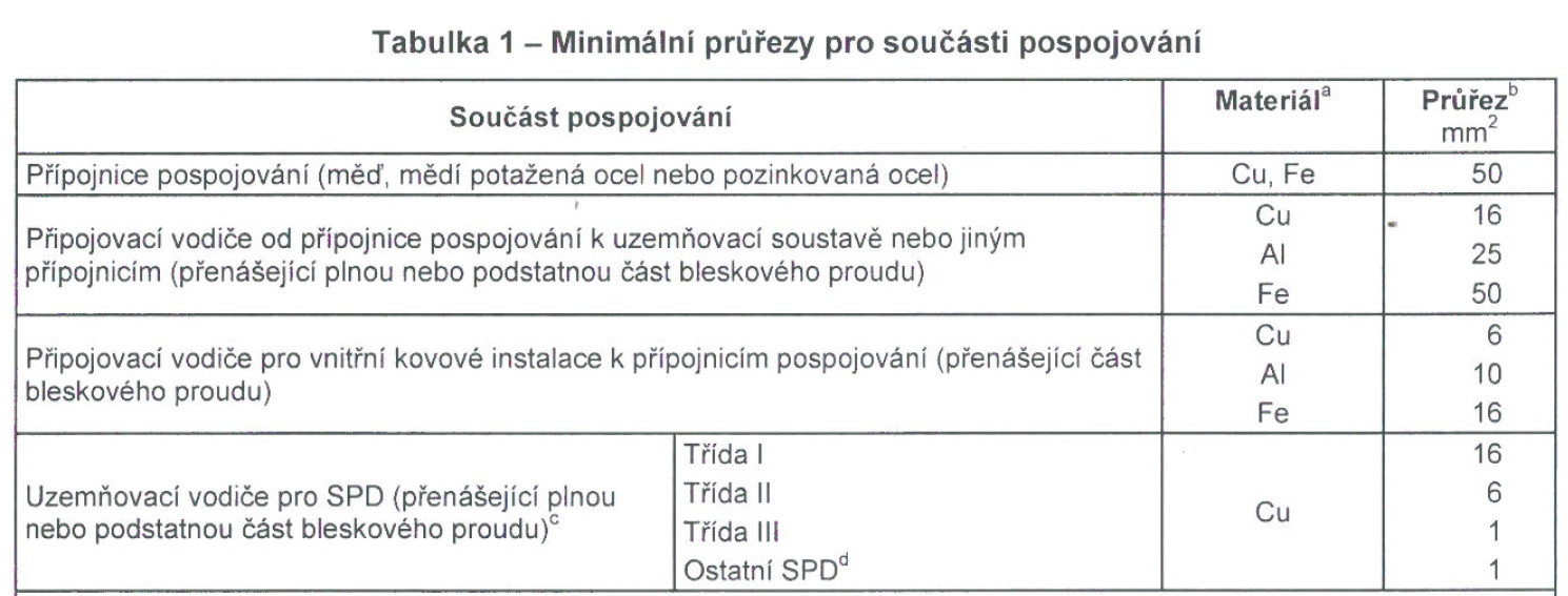 Minimální průřezy připojení SPD