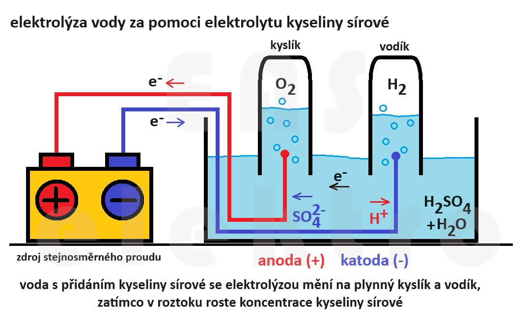 princip elektrolýzy vody H20 za pomoci elektrolytu kyseliny sírové H2SO4