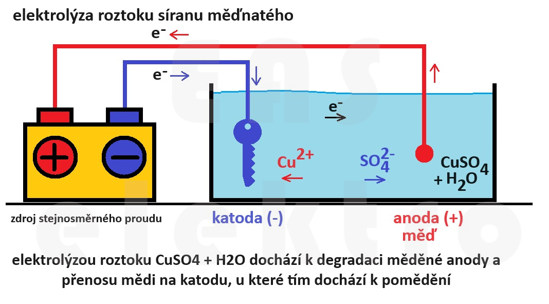 princip elektrolýzy roztoku síranu měďnatého CUSO4 (modré skalice)