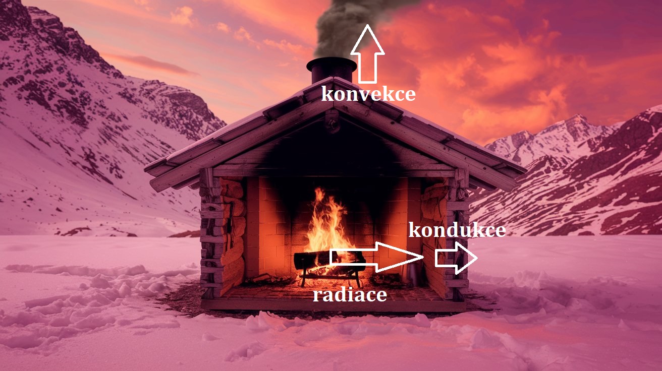 znázornění šíření tepla pomocí konvekce, radiace a kondukce